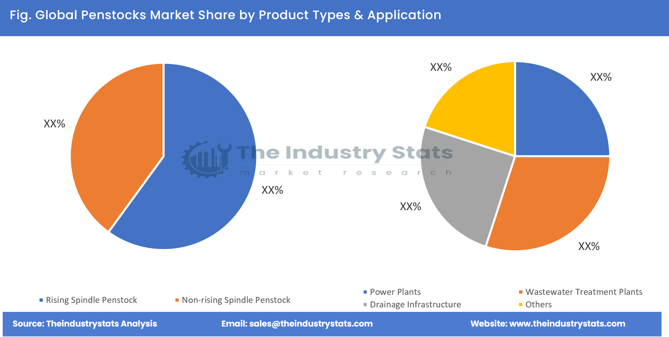 Penstocks Share by Product Types & Application